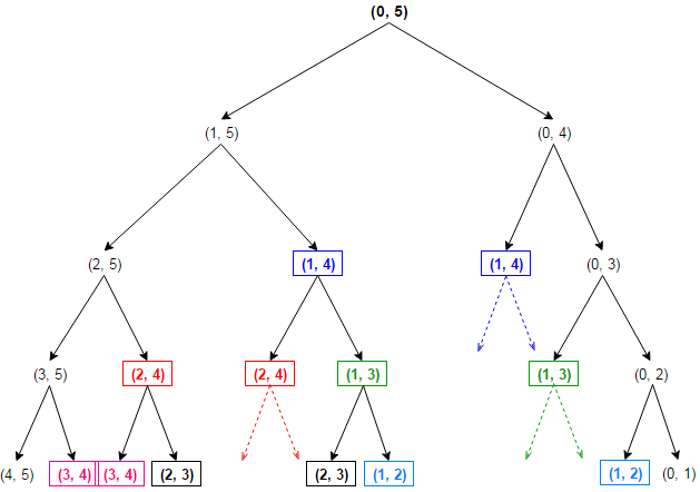 Longest Palindromic Subsequence